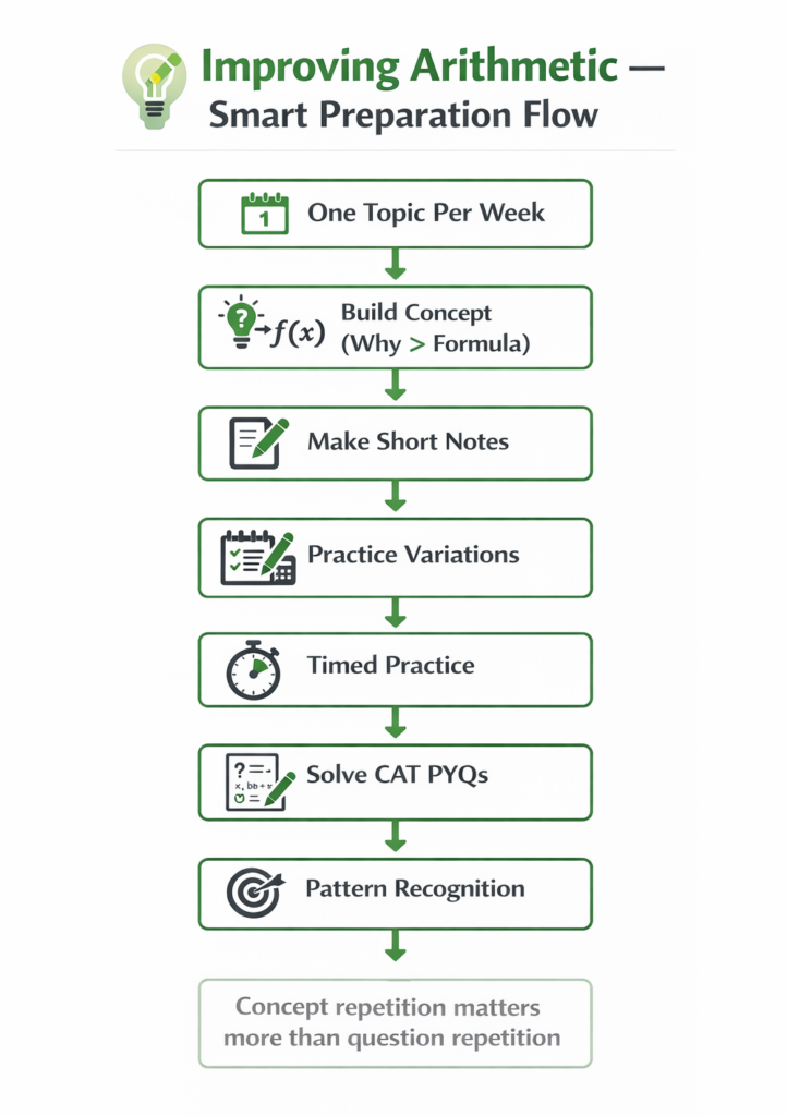 Improving Arithmetic - A Smart Strategy