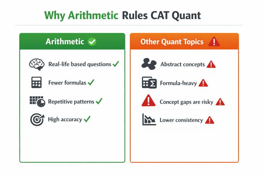 Why Arithmetic Rules the CAT Quant Sectioni